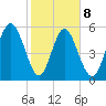 Albergottie Creek tide chart for Sunday, February 8, 2026