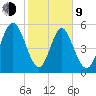 Albergottie Creek tide chart for Monday, February 9, 2026