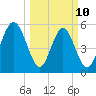 Albergottie Creek tide chart for Tuesday, March 10, 2026