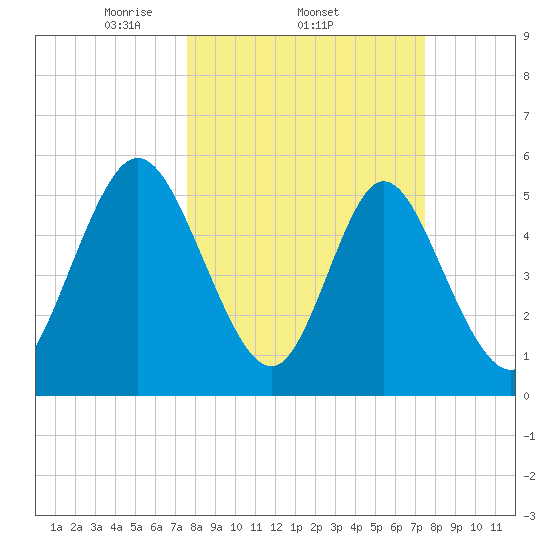 Albergottie Creek tide chart for Thursday, March 12, 2026