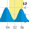 Albergottie Creek tide chart for Thursday, March 12, 2026