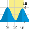 Albergottie Creek tide chart for Friday, March 13, 2026