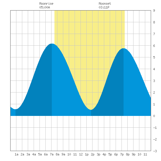 Albergottie Creek tide chart for Saturday, March 14, 2026