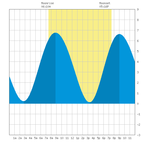 Albergottie Creek tide chart for Monday, March 16, 2026