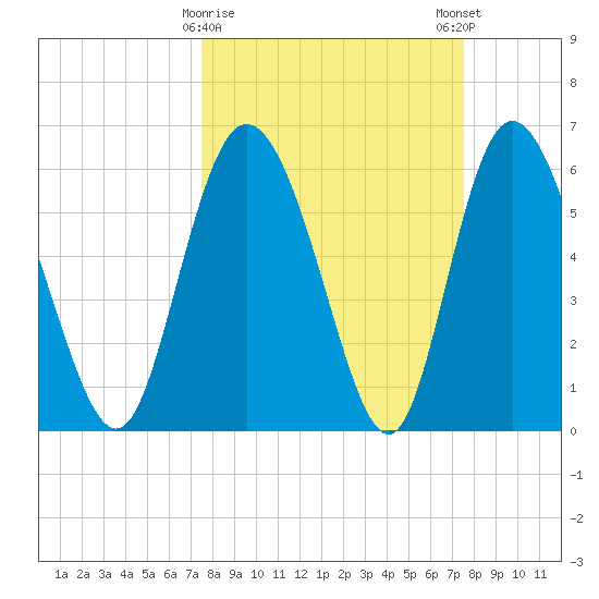 Albergottie Creek tide chart for Tuesday, March 17, 2026