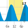 Albergottie Creek tide chart for Tuesday, March 17, 2026