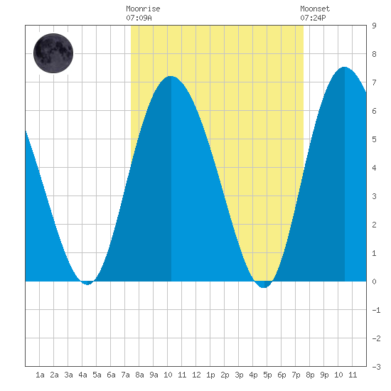 Albergottie Creek tide chart for Wednesday, March 18, 2026