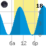 Albergottie Creek tide chart for Wednesday, March 18, 2026