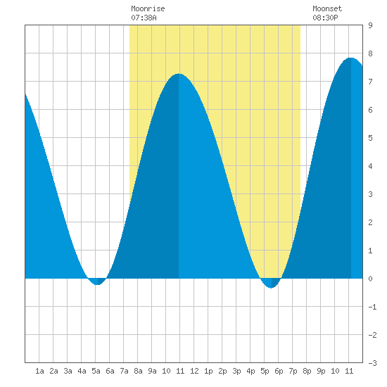 Albergottie Creek tide chart for Thursday, March 19, 2026