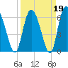 Albergottie Creek tide chart for Thursday, March 19, 2026