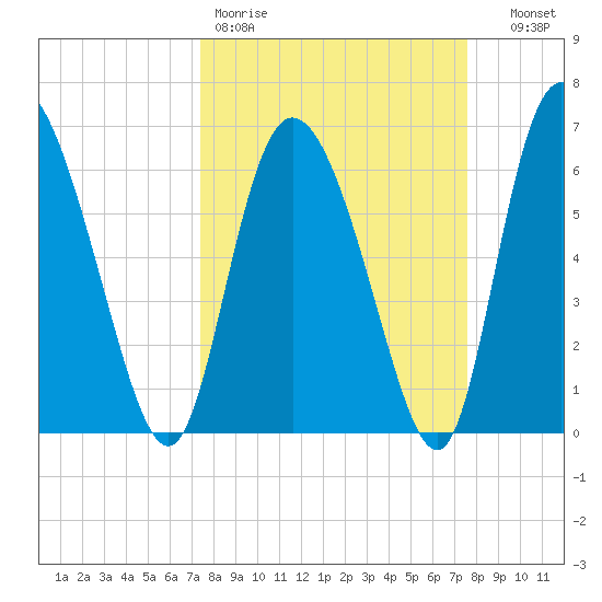 Albergottie Creek tide chart for Friday, March 20, 2026