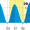 Albergottie Creek tide chart for Friday, March 20, 2026