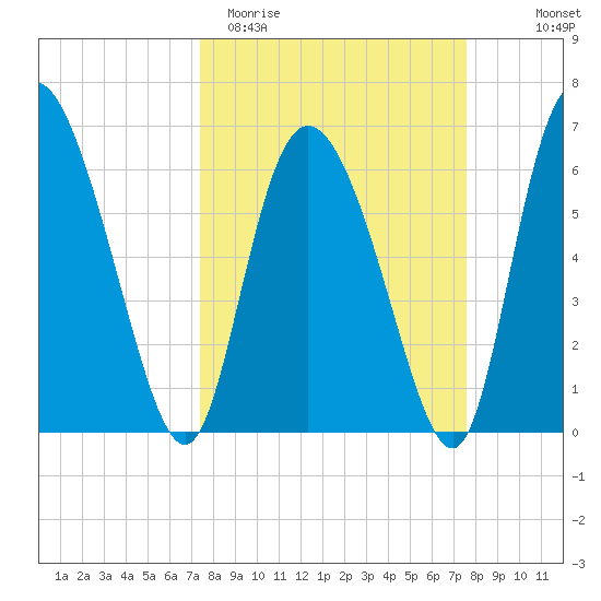 Albergottie Creek tide chart for Saturday, March 21, 2026