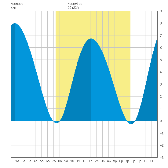 Albergottie Creek tide chart for Sunday, March 22, 2026