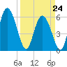Albergottie Creek tide chart for Tuesday, March 24, 2026
