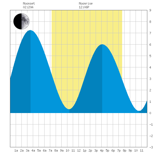 Albergottie Creek tide chart for Wednesday, March 25, 2026