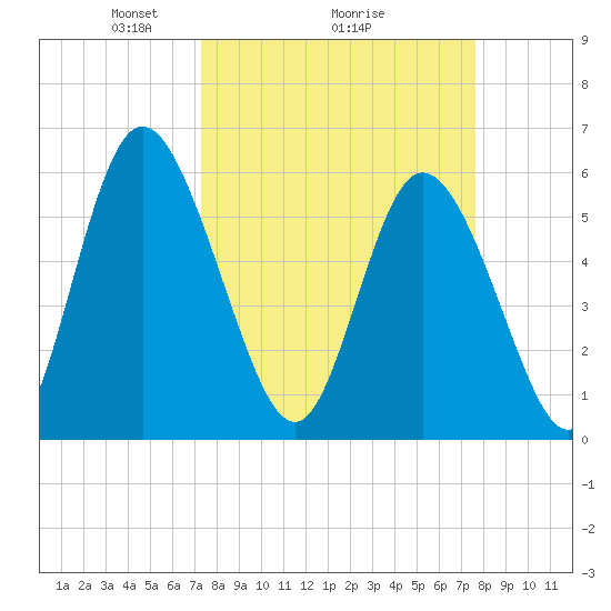 Albergottie Creek tide chart for Thursday, March 26, 2026