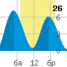 Albergottie Creek tide chart for Thursday, March 26, 2026
