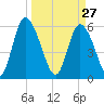 Albergottie Creek tide chart for Friday, March 27, 2026