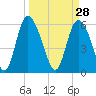 Albergottie Creek tide chart for Saturday, March 28, 2026