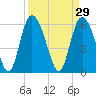Albergottie Creek tide chart for Sunday, March 29, 2026