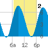Albergottie Creek tide chart for Monday, March 2, 2026