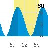 Albergottie Creek tide chart for Monday, March 30, 2026