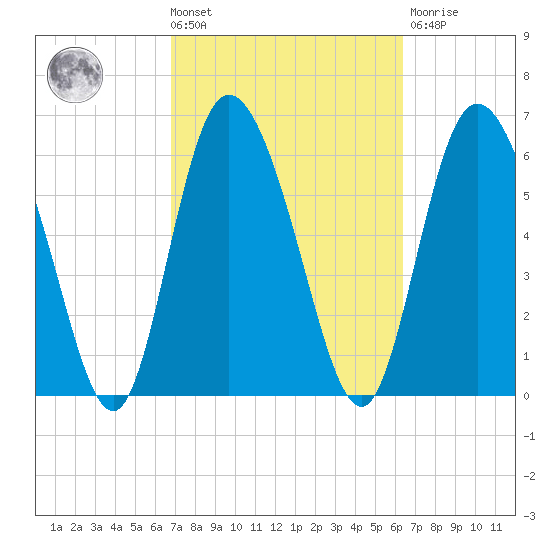 Albergottie Creek tide chart for Tuesday, March 3, 2026
