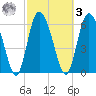 Albergottie Creek tide chart for Tuesday, March 3, 2026