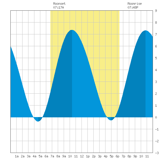 Albergottie Creek tide chart for Wednesday, March 4, 2026