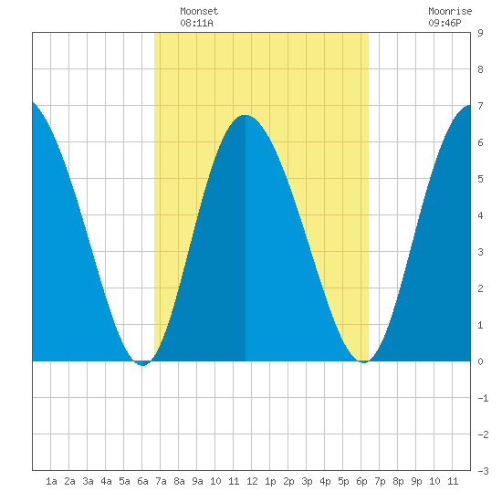Albergottie Creek tide chart for Friday, March 6, 2026