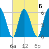 Albergottie Creek tide chart for Friday, March 6, 2026