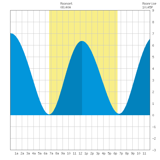 Albergottie Creek tide chart for Saturday, March 7, 2026