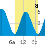 Albergottie Creek tide chart for Sunday, March 8, 2026