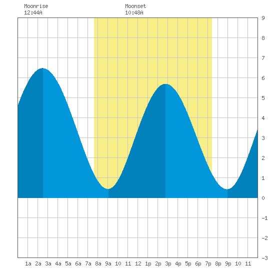 Albergottie Creek tide chart for Monday, March 9, 2026