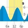 Albergottie Creek tide chart for Monday, March 9, 2026