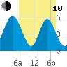 Albergottie Creek tide chart for Friday, April 10, 2026