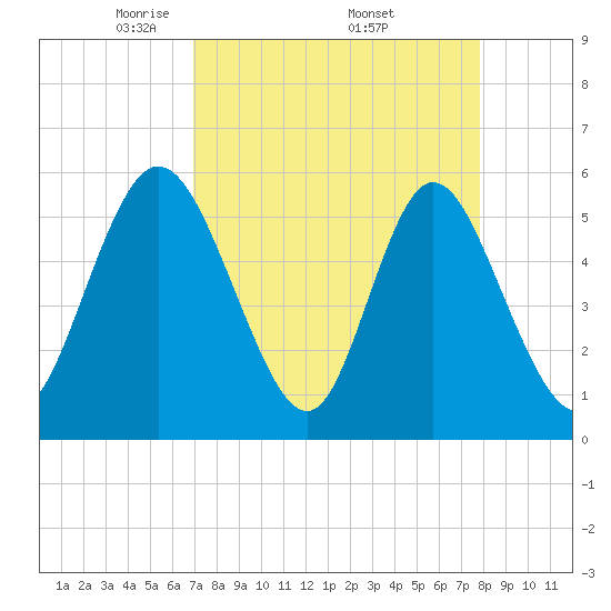 Albergottie Creek tide chart for Saturday, April 11, 2026