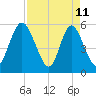 Albergottie Creek tide chart for Saturday, April 11, 2026