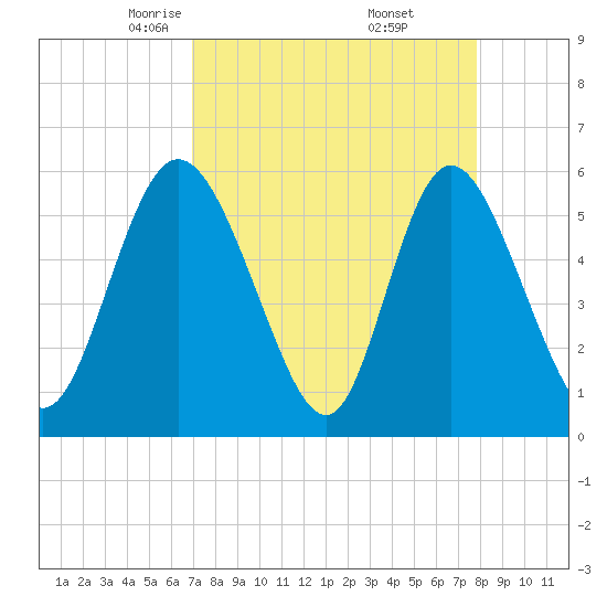 Albergottie Creek tide chart for Sunday, April 12, 2026
