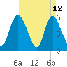 Albergottie Creek tide chart for Sunday, April 12, 2026