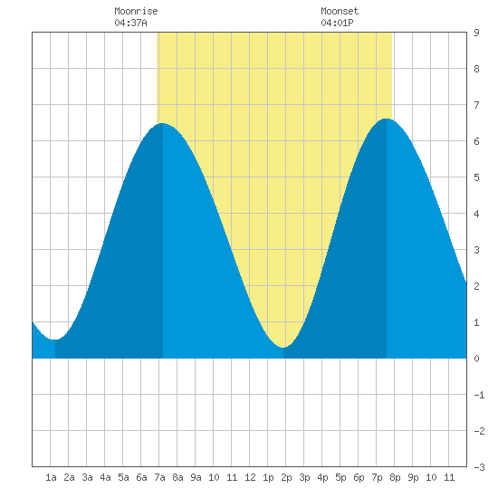 Albergottie Creek tide chart for Monday, April 13, 2026