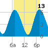Albergottie Creek tide chart for Monday, April 13, 2026