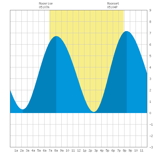 Albergottie Creek tide chart for Tuesday, April 14, 2026