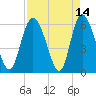 Albergottie Creek tide chart for Tuesday, April 14, 2026