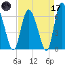 Albergottie Creek tide chart for Friday, April 17, 2026
