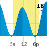 Albergottie Creek tide chart for Saturday, April 18, 2026