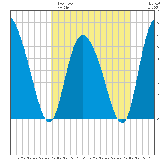 Albergottie Creek tide chart for Sunday, April 19, 2026