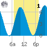 Albergottie Creek tide chart for Wednesday, April 1, 2026