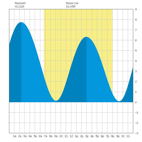 Albergottie Creek tide chart for Wednesday, April 22, 2026